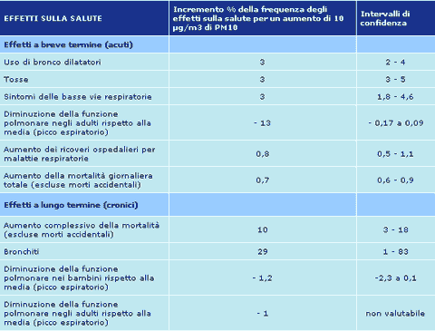 Effetti sulla salute delle Pm10