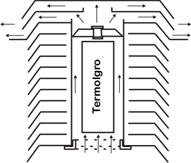 TERMOIGRO